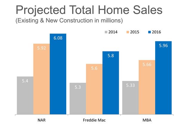 Projective Total Home Sales
